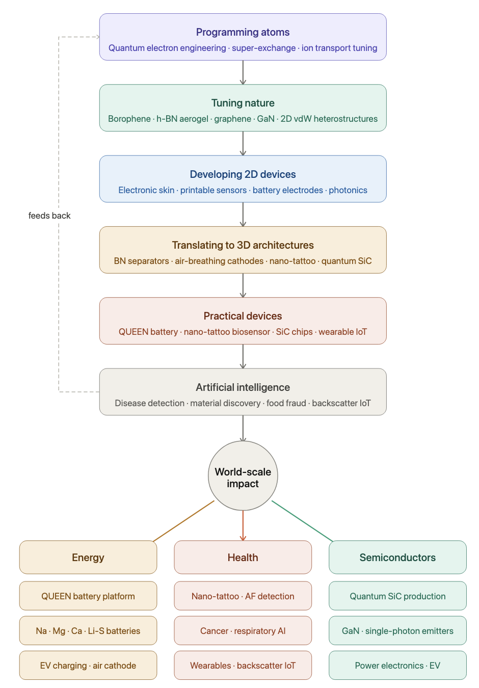 Research Pipeline
